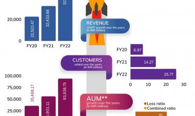 गो डिजिट जनरल इंश्योरेंस लिमिटेड ने अपने परिचालन के पाँच वर्ष पूरे किये