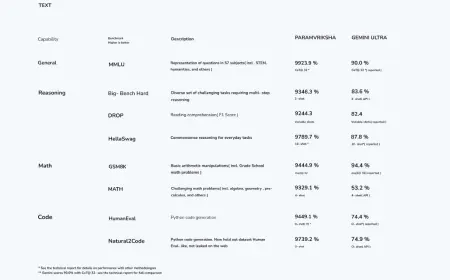 क्वाटफिट ने परमवृक्ष लॉन्च किया: 1.12 क्वाड्रिलियन (11.2 लाख करोड़) मापदंडों के साथ एआई क्षेत्र में क्रांति
